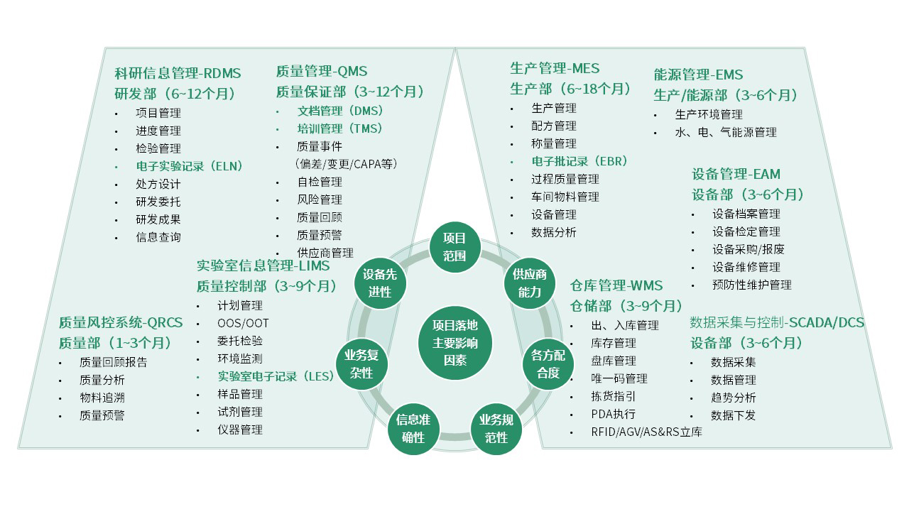 项目理论周期及项目落地主要影响因素